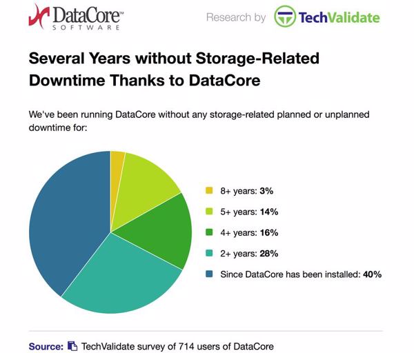 Storage-Downtime sank mit Datacore-Lösungen teilweise beträchtlich (Bild/Quelle: Datacore/Techvalidate)