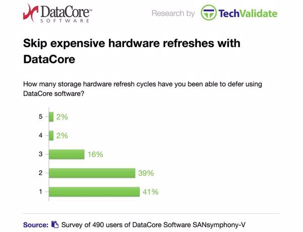 Viele Kunden konnten Hardware-Refresh-Zyklen mit Datacore-Lösungen überspringen (Bild/Quelle: Datacore/Techvalidate)