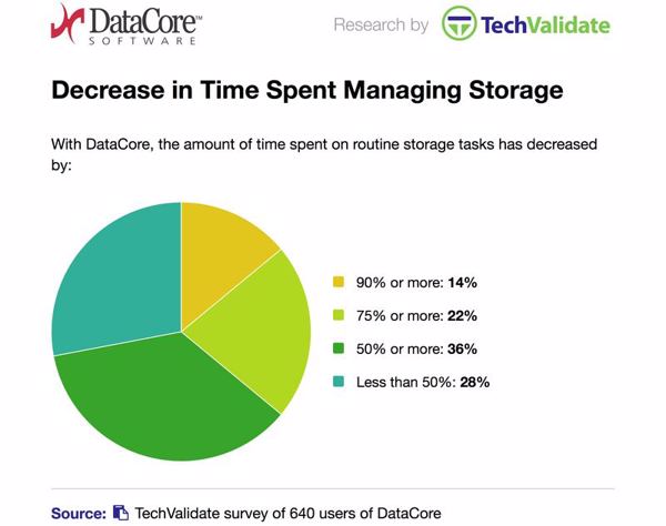 Kosten fürs Storage-Management sanken mit Datacore-Lösungen teilweise erheblich (Bild/Quelle: Datacore/Techvalidate)