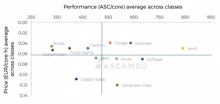 Ascamso: Google, Exoscale und 1&1 sind IaaS-Leader