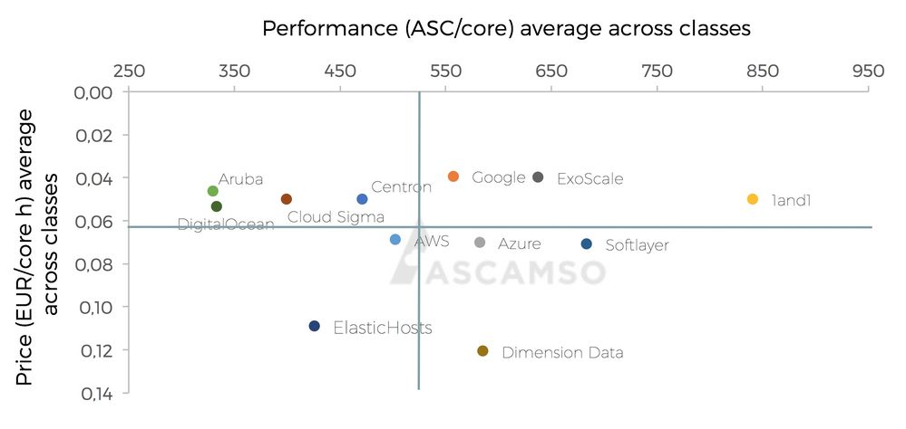 Preis-Performance-Matrix für IaaS-Langzeitverträge: Google, Exoscale und 1&1 sind Leader (Quelle/Bild: Ascamso)