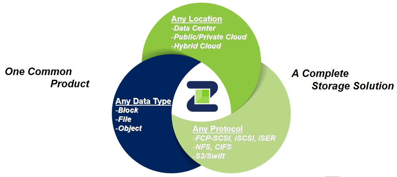 »ZION« ist an jedem Ort möglich, und unterstützt jeden Datentyp und beliebige Storage-Protokolle (Bild: Zadara Storage)