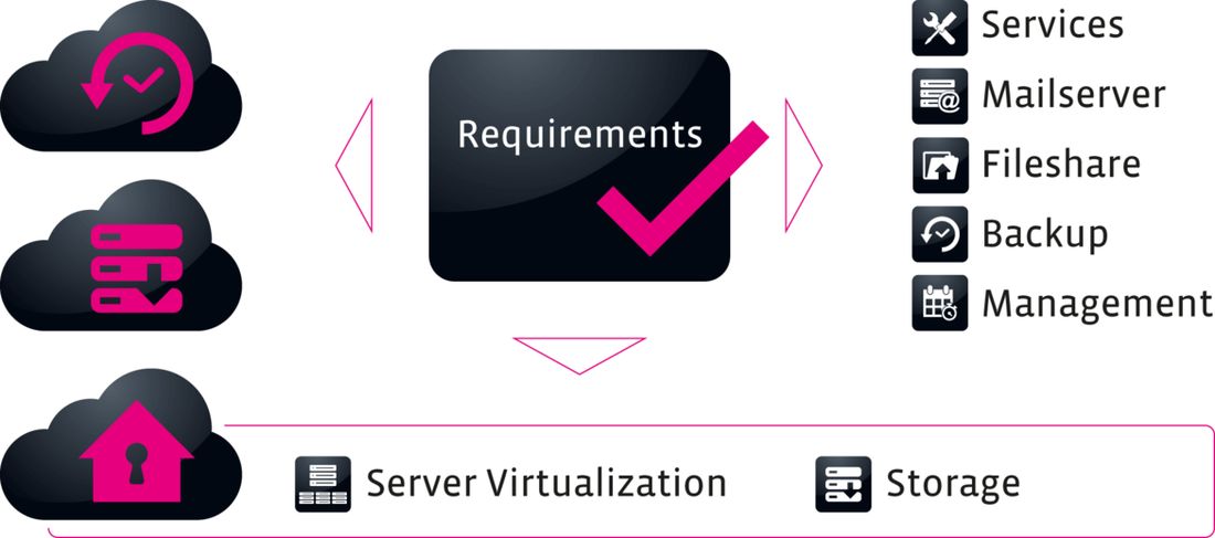 Alle Komponenten und Teilbereiche eines Cloud-Rechenzentrums können flexibel an sich ändernde Anforderungen angepasst werden (Bild: Transtec)