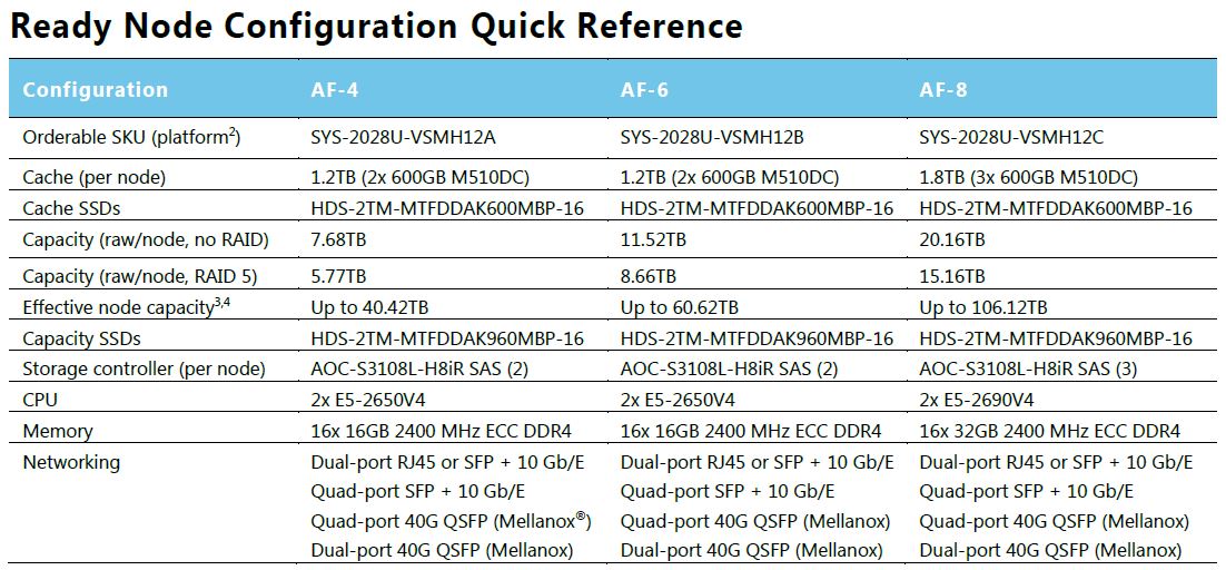 Konfigurationen der Ready-Nodes mit MicronSSDs für Vmware Virtual SAN 6.2 (Bild/Quelle: Micron Technology)