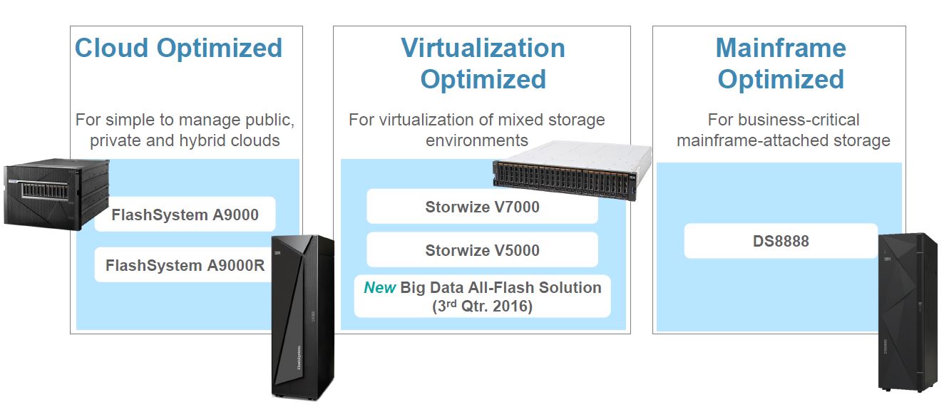 Neue All-flash-Systeme für unterschiedliche Datacenter (Bild: IBM)