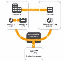 Novastor »NovaBackup DataCenter 6.0« beschleunigt Restore