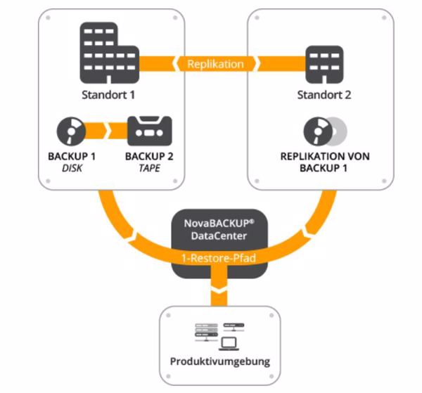 »NovaBackup DataCenter 6.0« macht drei Sicherungen an zwei Standorten (Bild: Novastor)