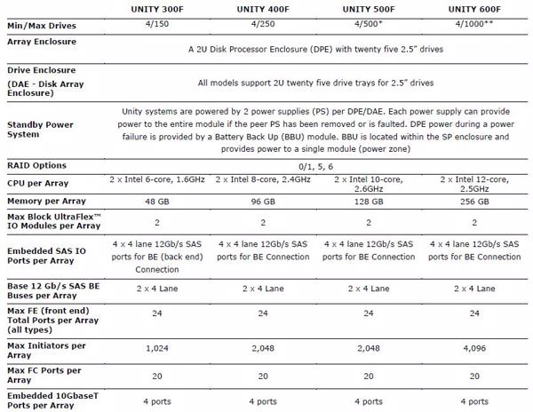 Auswahl an Spezifikationen der »Unity«-All-Flash-Familie (Bild: EMC)