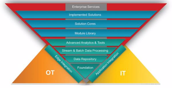 Die Building-Blocks der IoT-Plattform Lumada (Bild: Hitachi Insight Group)