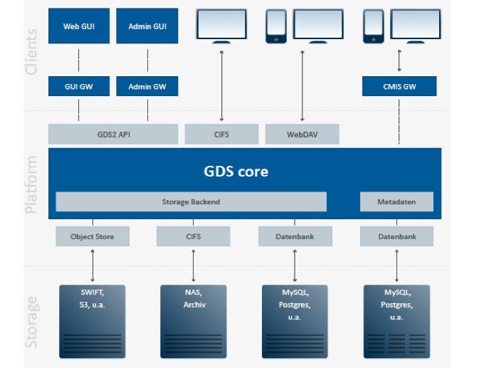 Architektur der Enterprise File Sync & Share-Lösung (EFSS) »DataSpace« (Bild: Grau Data)