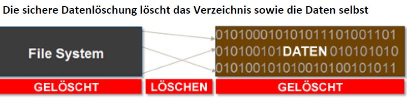 Richtiges Datenlöschen löscht nicht nur die Daten, sondern auch das Verzeichnis im File-System (Bild: Kroll Ontrack)