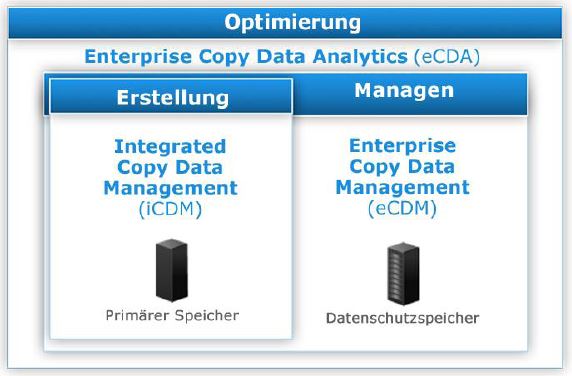 Einordnung der Copy-Data-Management-Lösungen von EMC (Bild: EMC)