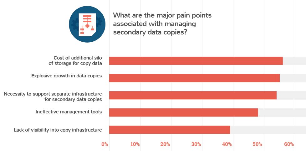 Die Schmerzpunkte der Anwender beim Copy-Data-Management (Bild(Quelle: EMC)