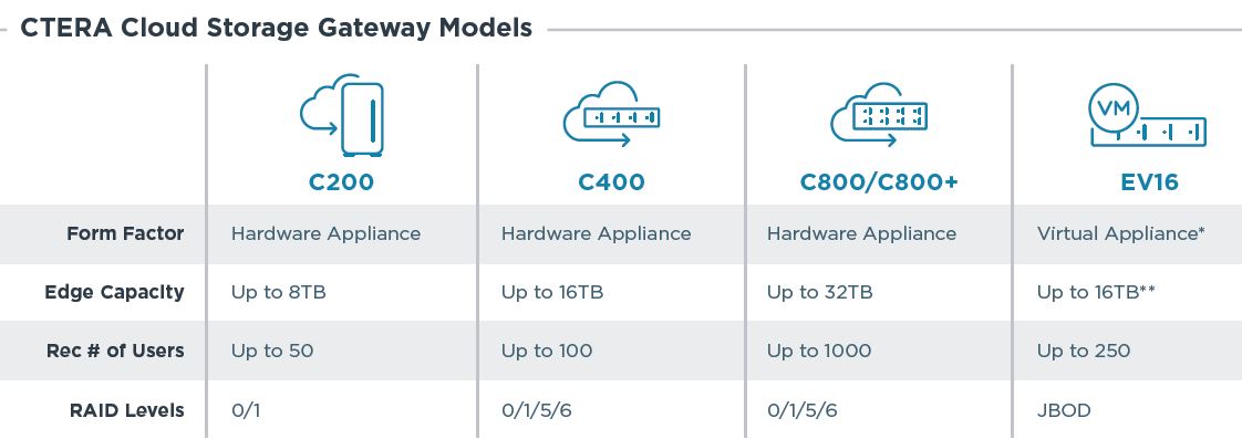 Die Eckdaten der virtuellen und Hardware-Cloud-Storage-Gateways (Bild: Ctera)