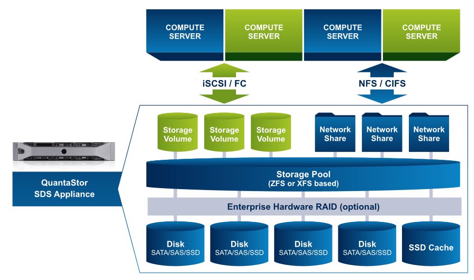 Architektur einer High-Performance-Storage-Lösung für Virtualisierung mit »QuantaStor« (Bild : Osnexus)