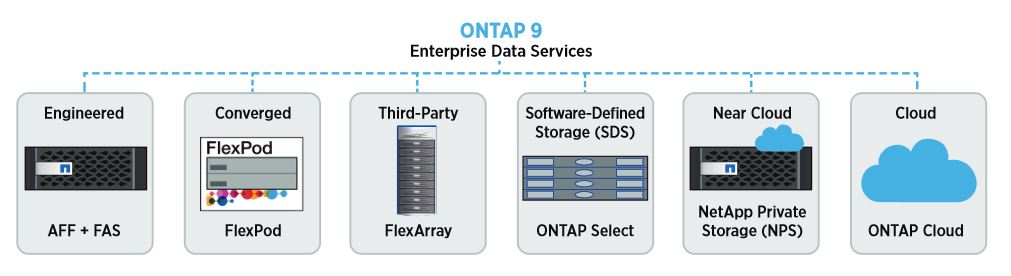 »Ontap 9« verspricht konsolidiertes Datenmanagement mit vielen Enterprise-Daten-Services (Bild: Netapp)