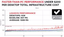 Atlantis und Citrix reduzieren VDI-Kosten auf 125 USD/Desktop