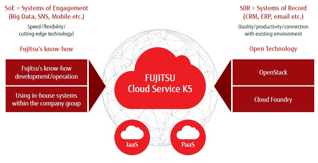 K5 als umfassende Cloud-Plattform für IaaS und PaaS (Bild: Fujitsu)