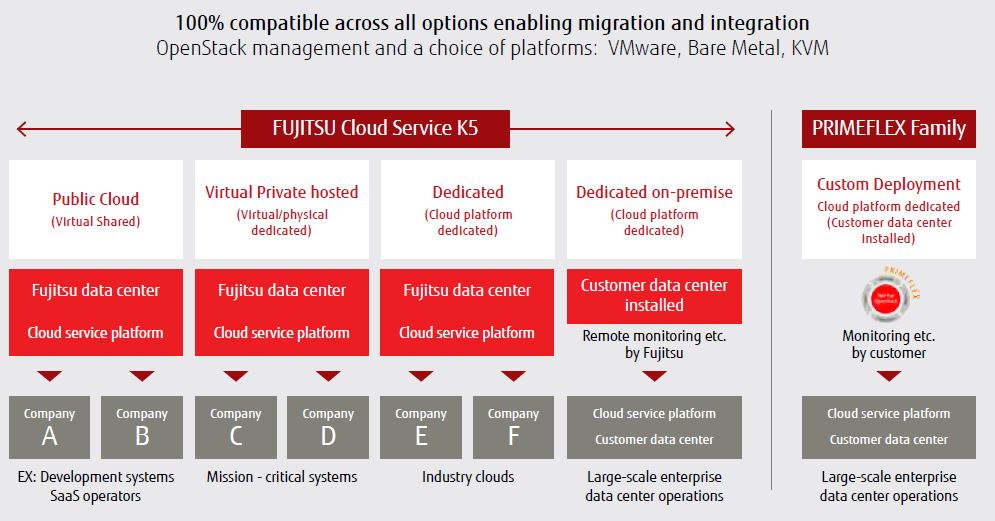 K5 in vier verschiedenen Modellen: Public-Cloud, Virtual-Private-Hosted, Dedicated und Dedicated-On-Premise (Bild: Fujitsu)