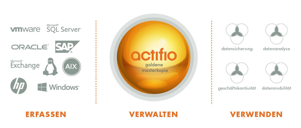 Erfassen, verwalten, verwenden: die »goldene Masterkopie« im Zentrum einer zentralen Copy-Data-Management-Lösung (Bild: Actifio)