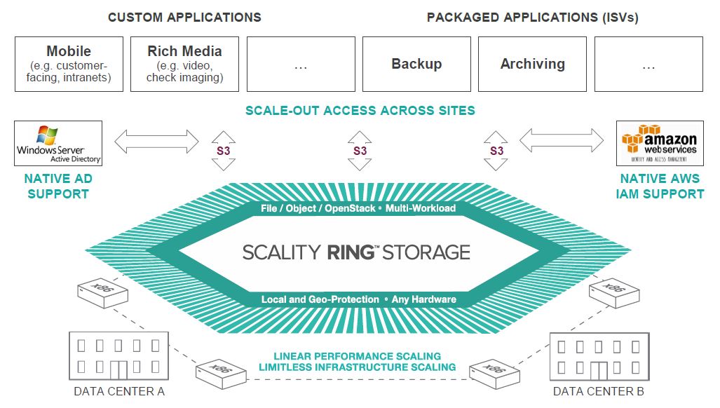 Was das neue S3-API alles für Object-Storage ermöglicht (Bild: Scality)