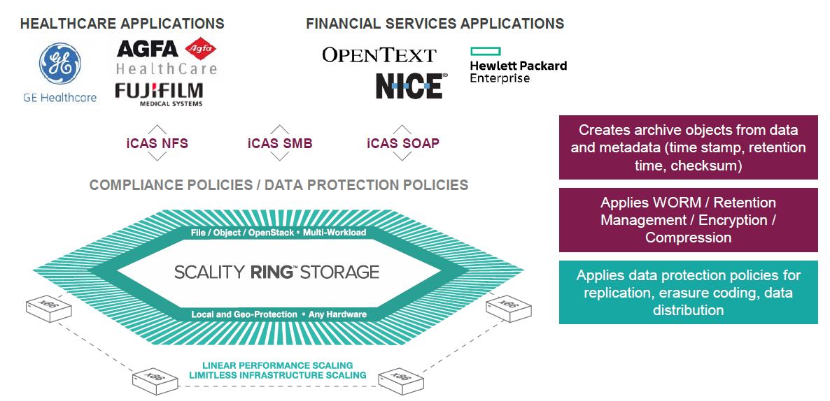 Immer mehr unabhängige Softwarehäuser unterstützen Scality-Object-Storage, wie beispielsweise die deutsche Iternity mit »iCAS« (Bild: Scality)