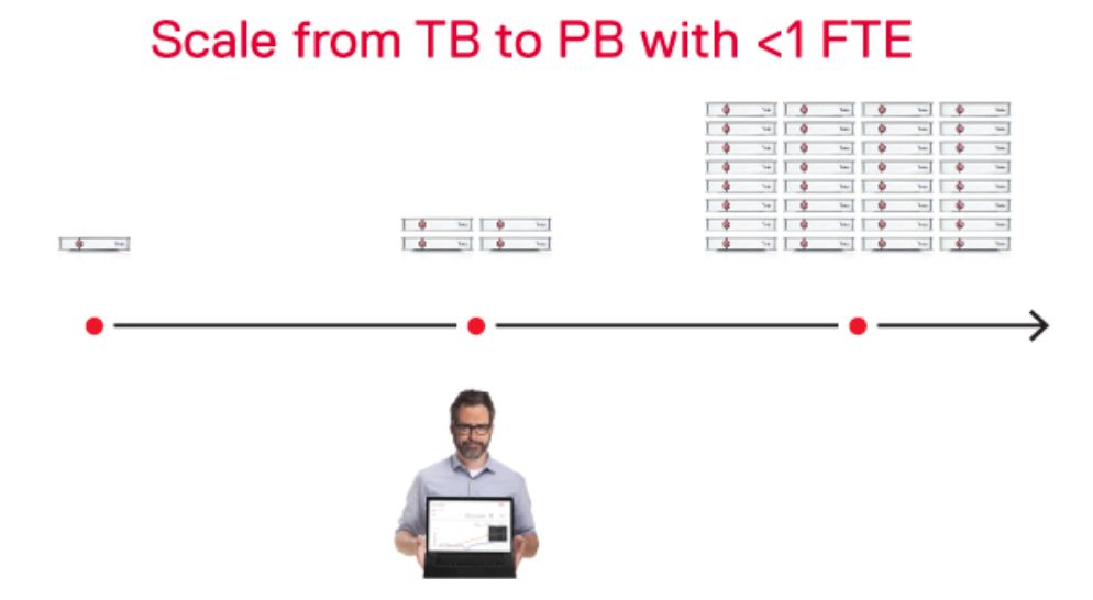 Extreme Scale-Out-Möglichkeiten bieten die »VMstore«-Lösungen (Bild: Tintri)