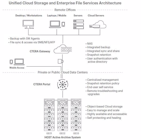 Architektur aus der kombinierten HGST- und Ctera-Lösung für Enterprise-File-Services (Bild: HGST)