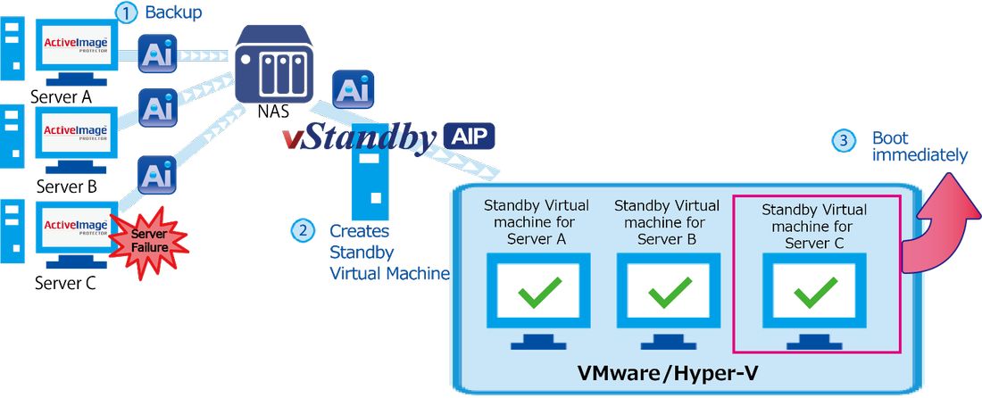 Einsatzszenario von »vStandby AIP 5.1 DR« (Bild: Netjapan)