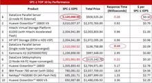 Datacore durchbricht erstmals 5-Millionen-IOPS-Schallmauer