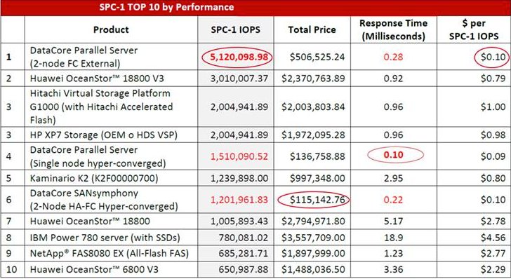 Erstmals mehr als fünf Millionen IOPS – die Ergebnisse aller Benchmarks für die Datacore-Parallel-I/O-Technologie zeigen: die Parallel-Ära ist eingeläutet (Bild: Datacore)