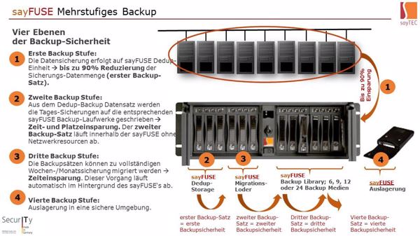 Das mehrstufige Backup-Konzept in der All-In-One-Appliance »sayFUSE Backup« (Bild: Saytec)