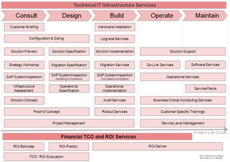 Services-Portfolio von Fujitsu, das auch für die Owncloud-Lösung verfügbar ist (Bild: Fujitsu)