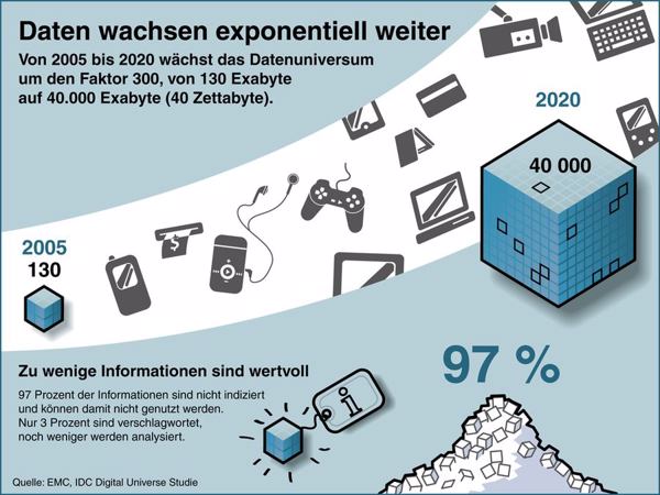 40.000 Exabyte gilt es bis zum Jahr 2020 zu speichern – Tape-Librarys dürften die Lösung sein (Quelle/Bild: EMC/IDC Digital Universe)