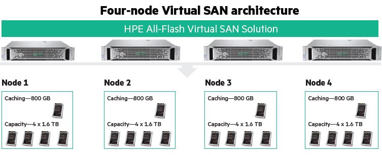 Beispielkonfiguration eines 4-Knoten-All-Flash-Virtual-SAN für »SQL-Server 2016« (Bild: HPE)