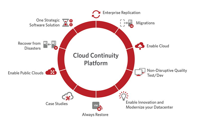 Cloud-Continuity-Platform hält die Cloud am Laufen (Bild: Zerto)