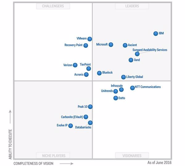 Gartner Magic Quadrant für Disaster Recovery as a Service (DRaaS) vom Juni 2016 (Bild: Gartner)