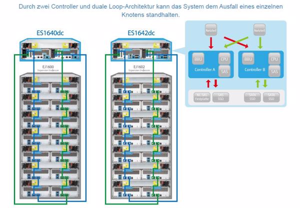 Konfigurationsbeispiel für Hochverfügbarkeit mit dem NAS ES1640dc (Bild: Qnap Systems)