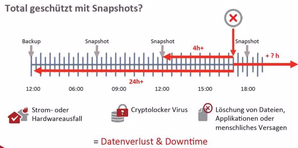 Unsicherheitslücke bei zu langen Snapshot-Abständen (Bild: Zerto)