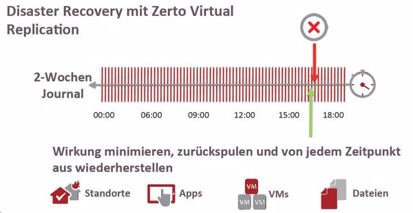 Mit »Zerto Virtual Recovery« sinken RPO-Zeiten in den Minuten- bzw. Sekundenbereich (Bild: Zerto)