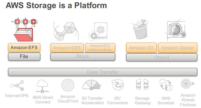 Konzipiert ist Amazon EFS unter anderem für Big-Data-Analytics, die Abwicklung von Media-Workflows, Web-Serving und Content-Management (Grafik: AWS).