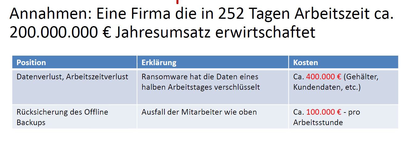 Die Unternehmensausfallzeitkosten sind sehr hoch – Kosten für das Rückspielen eines Backup (Quelle: Trend Micro)