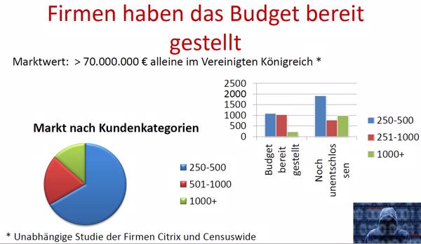 Erste Unternehmen in UK haben Budgets für Erpressung durch Ransomware bereitgestellt (Bild/Quelle: Trend Micro, Citrix, Censuswide)