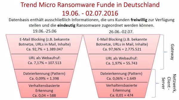 Ransomware-Funde in den letzten zwei Wochen in Deutschland: E-Mail-Anhänge und in E-Mails integrierte Links dominieren zu 99 Prozent. Klassische Pattern-Erkennung hilft nicht mehr, hier helfen nur Gateway-Lösungen (Bild/Quelle: Trend Micro)