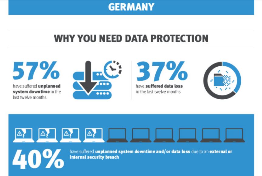 57 Prozent der befragten Unternehmen in Deutschland hatten in den letzten zwölf Monaten mit einem ungeplanten IT-Stillstand zu kämpfen (Bild/Quelle: EMC/Global Data Protection Index)