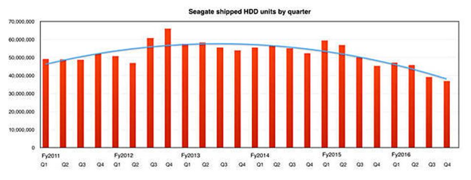 Die Spitze der Festplattenabsätze markierte Seagate im Fiskaljahr 2012. Seither geht’s bergab – der Siegeszug der SSDs beginnt (Bild/Quelle: The Register)