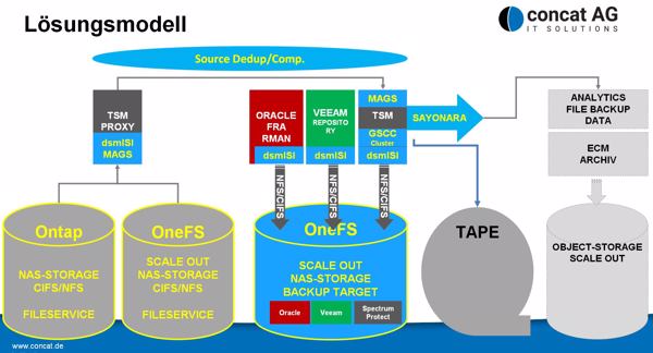 Das Lösungsmodell von Concat: »EMC Isilon OneFS«-Arrays als Scale-out- und Backup-Target für Oracle-RAM-, Veeam- und TSM-Datenbestände. dmsISI sorgt für die Beschleunigung der Backup-Streams (Bild: Concat)