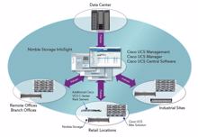 Nimble und Cisco erweitern Smartstack um Predictive-Analytics