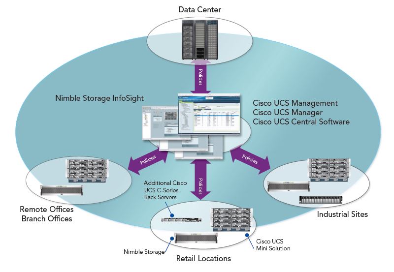 So arbeiten Nimble- und Cisco-Lösungen in einer Smartstack-Architektur zusammen (Bild: Nimble)