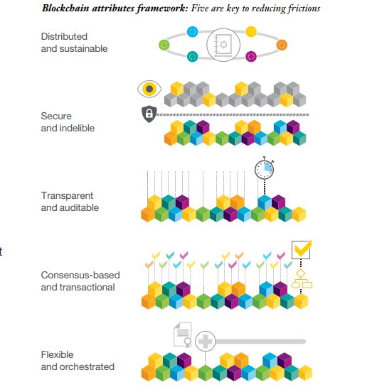 Das Framework der Blockchain-Attribute (Bild: IBM Institute for Business Value analysis)